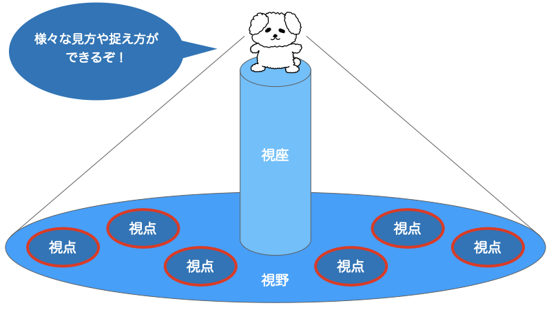 物事の見方や捉え方