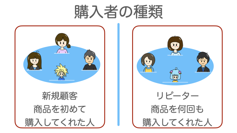 新規顧客とリピーターの獲得