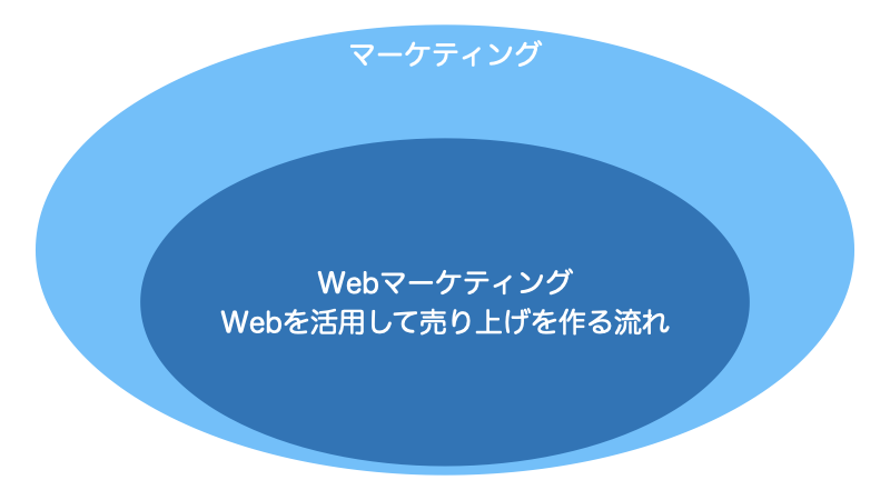 Webマーケティング