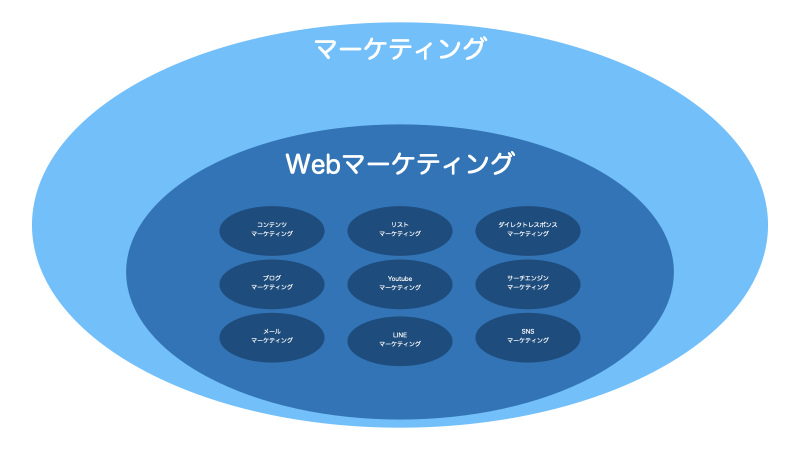 Webマーケティング