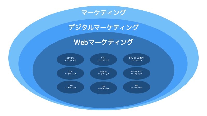 デジタルマーケティング