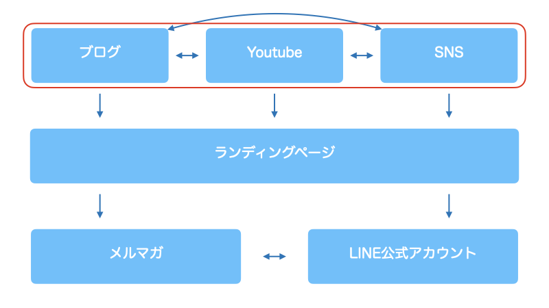 クロスメディア戦略