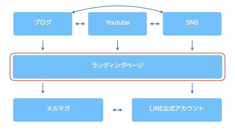 クロスメディア戦略