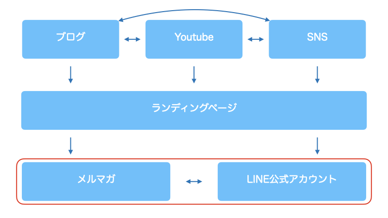 クロスメディア戦略