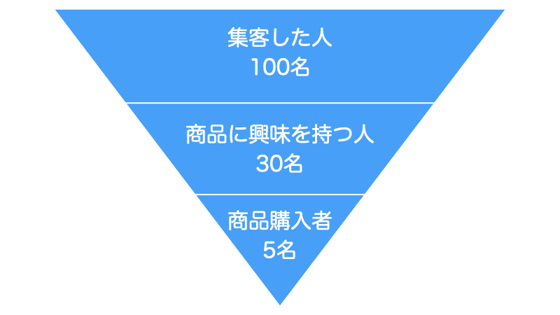 集客の重要性