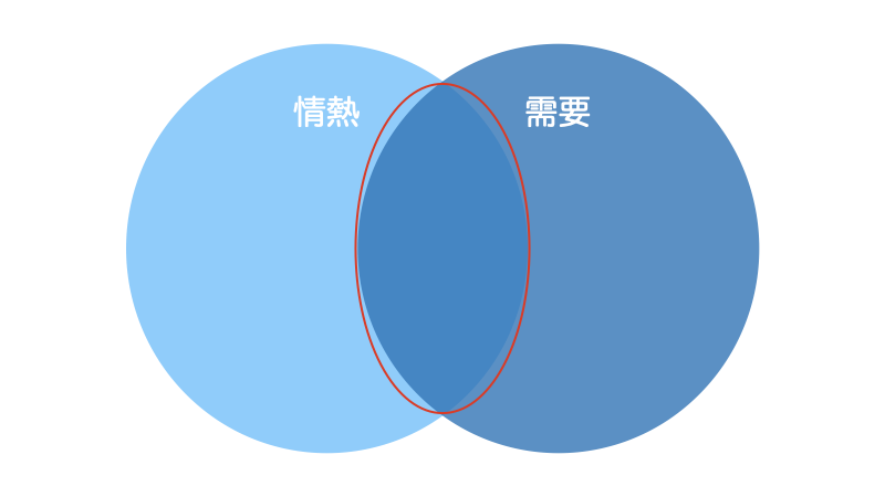 情熱と需要