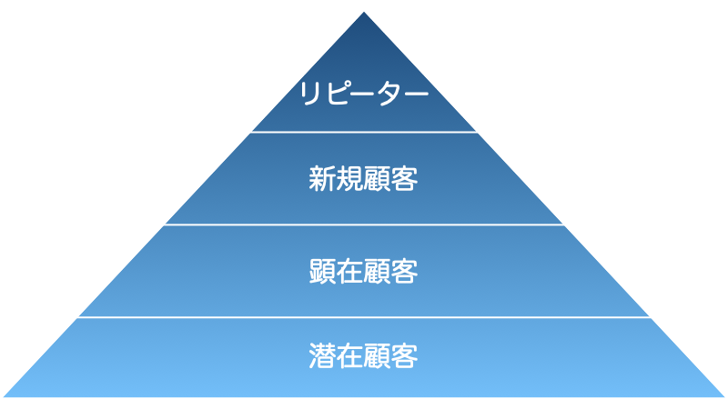 潜在顧客と顕在顧客と新規顧客とリピーター