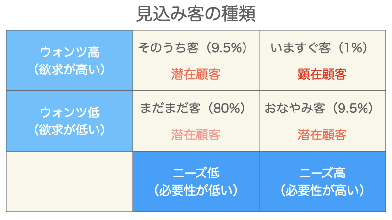 見込み客の種類