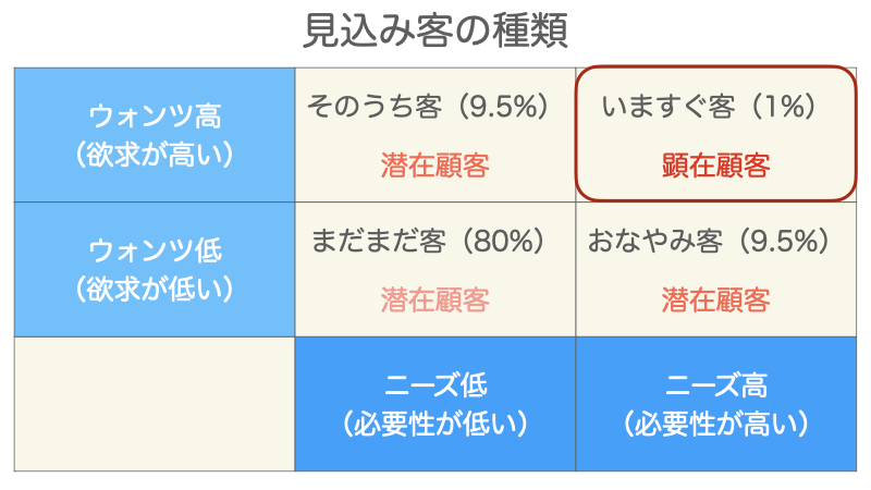 いますぐ客