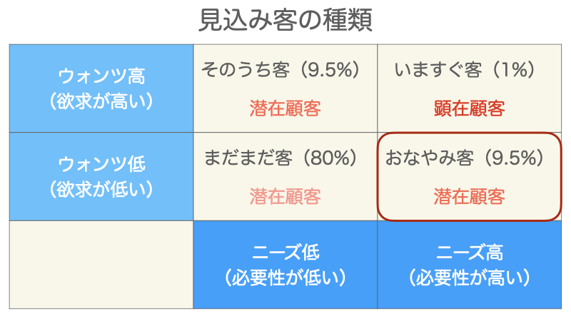 おなやみ客