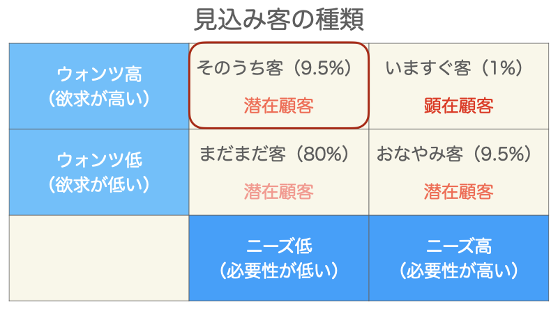 そのうち客