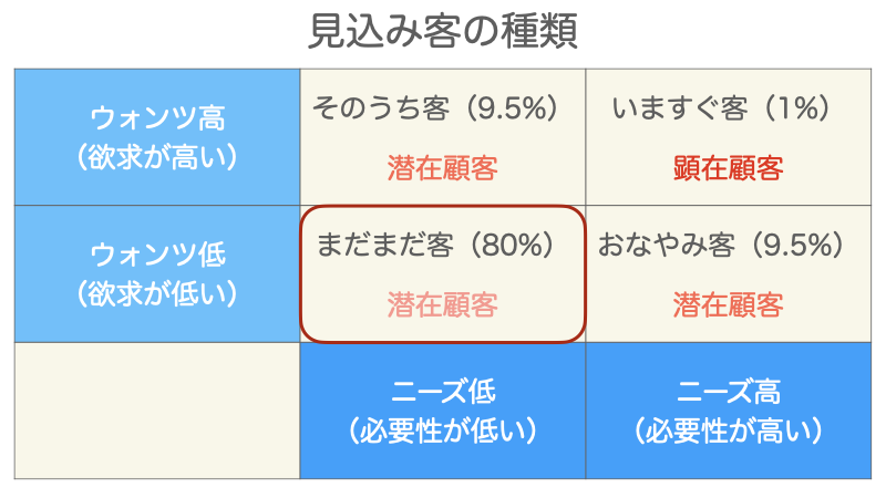 まだまだ客