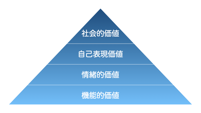 ４つの価値のピラミッド