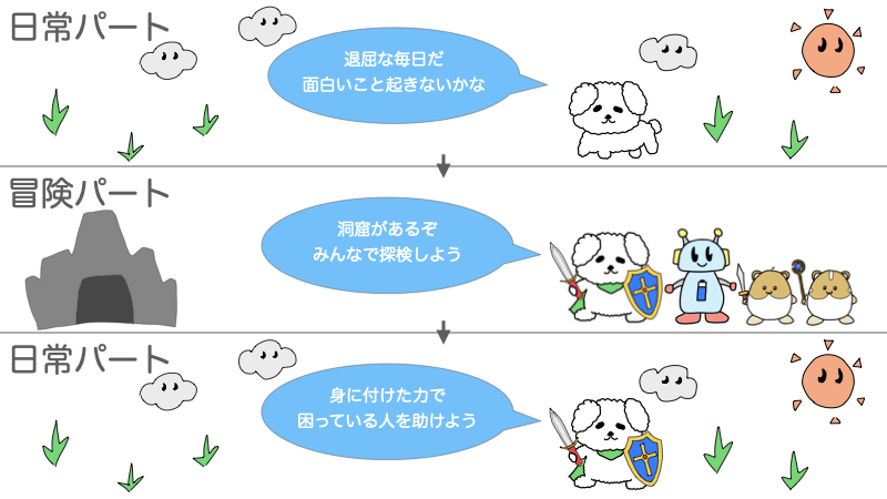日常パートと冒険パート