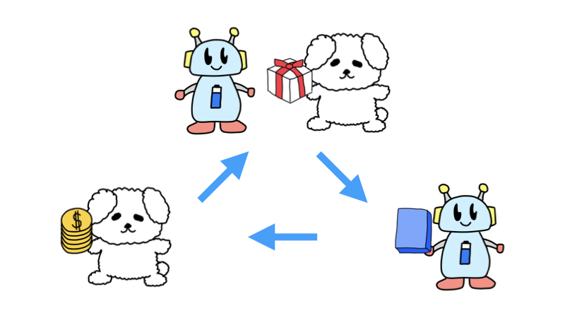 事業の循環