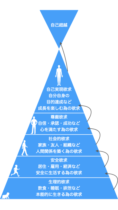 マズローの欲求6段階説