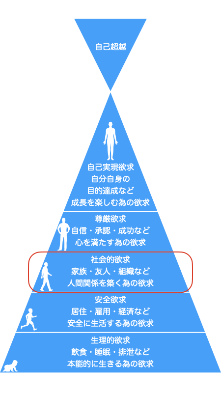 社会的欲求