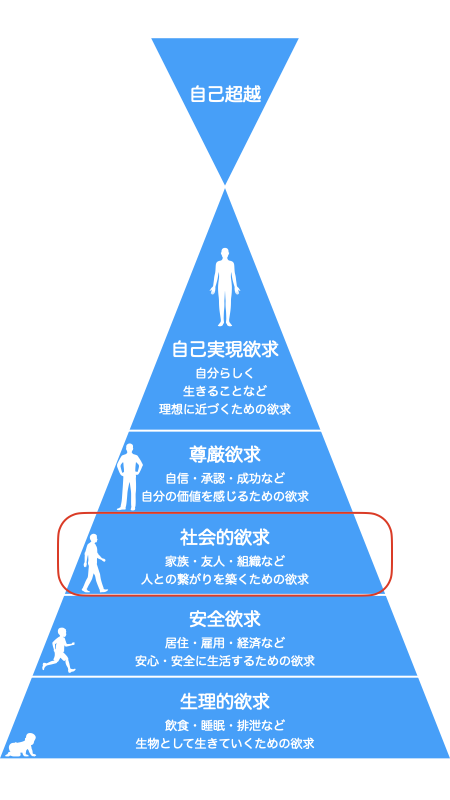 マズローの欲求6段階説