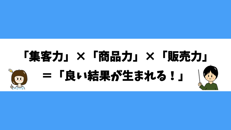「集客力」×「商品力」×「販売力」＝「良い結果が生まれる！」