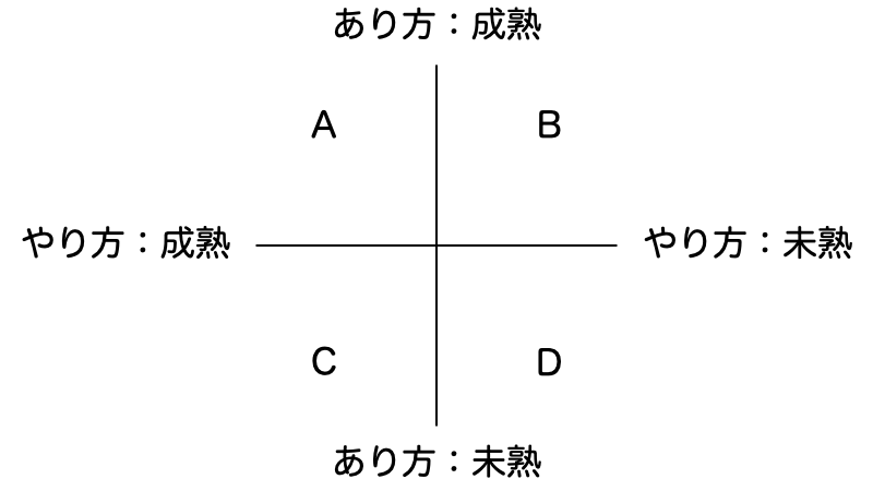 やり方とあり方の軸