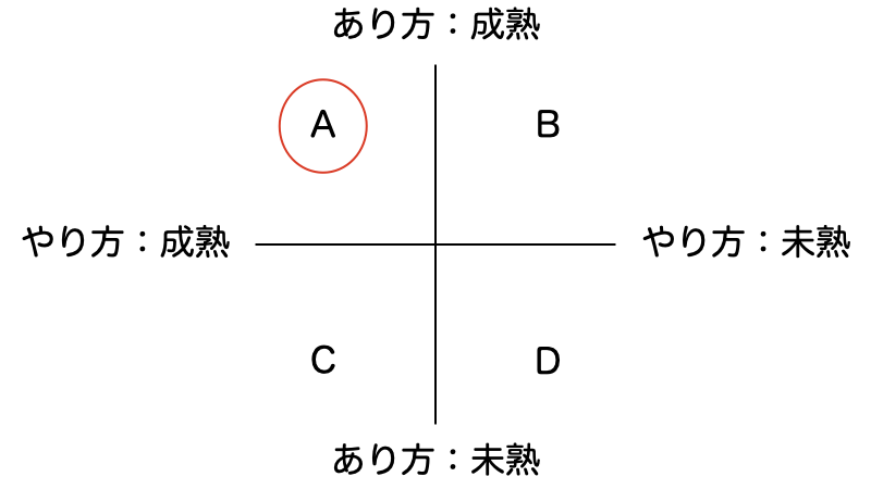 やり方とあり方の軸