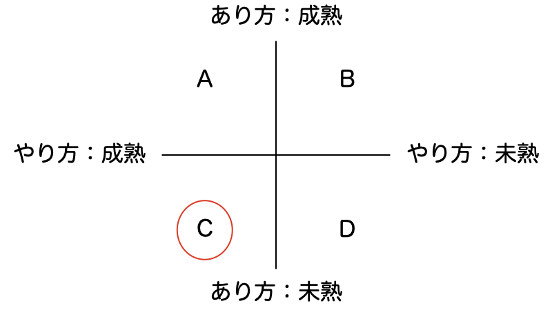 やり方とあり方の軸