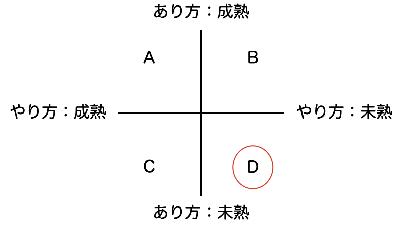 やり方とあり方の軸