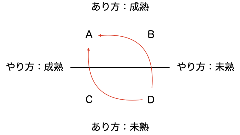 やり方とあり方の軸