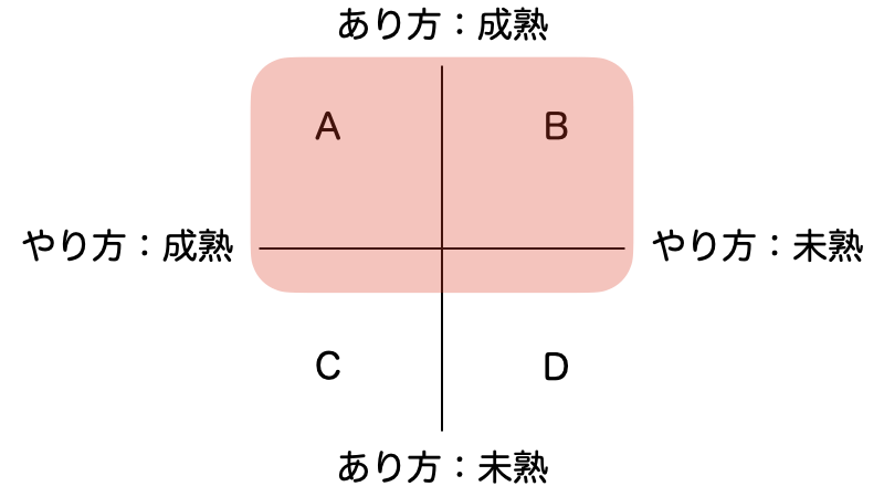 やり方とあり方の軸