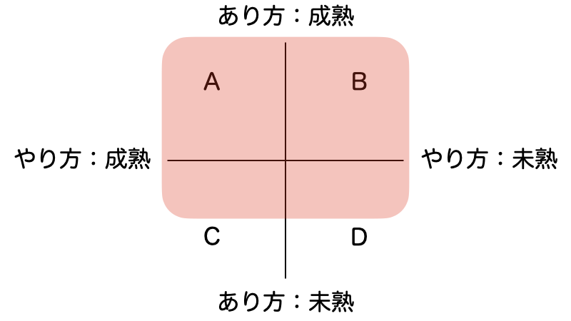 やり方とあり方の軸
