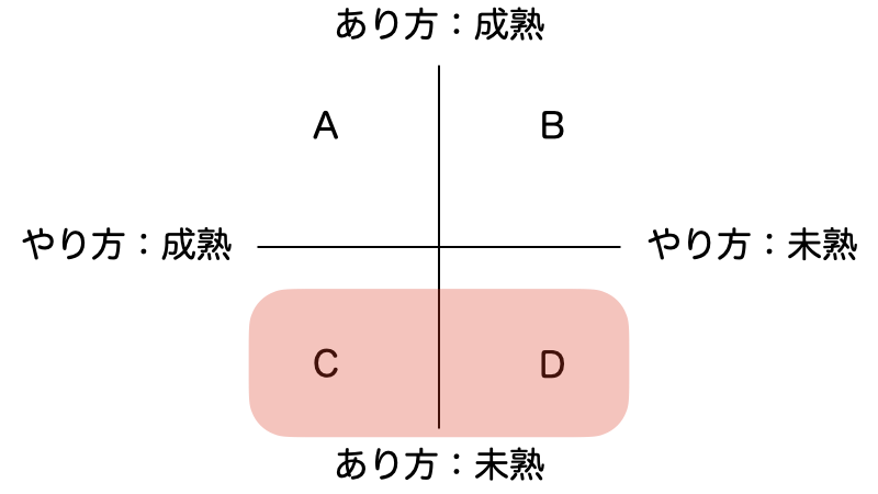 やり方とあり方の軸