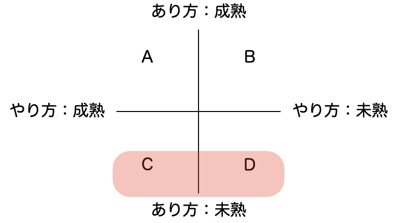 やり方とあり方の軸