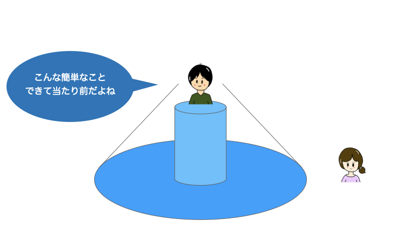 低い視座