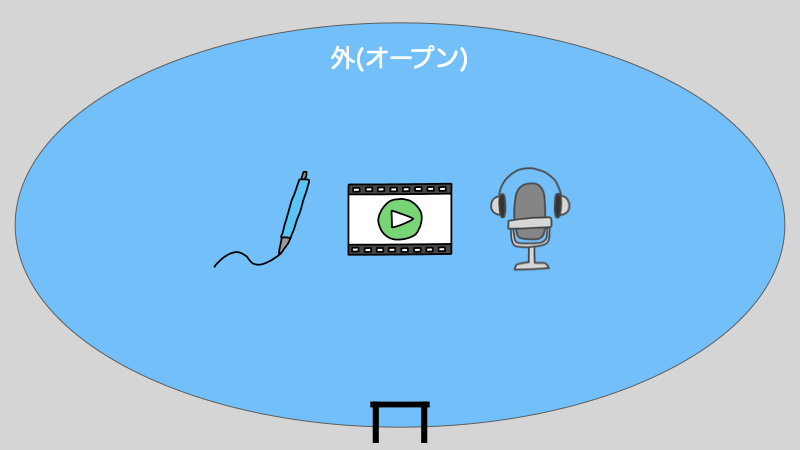 外(オープン)