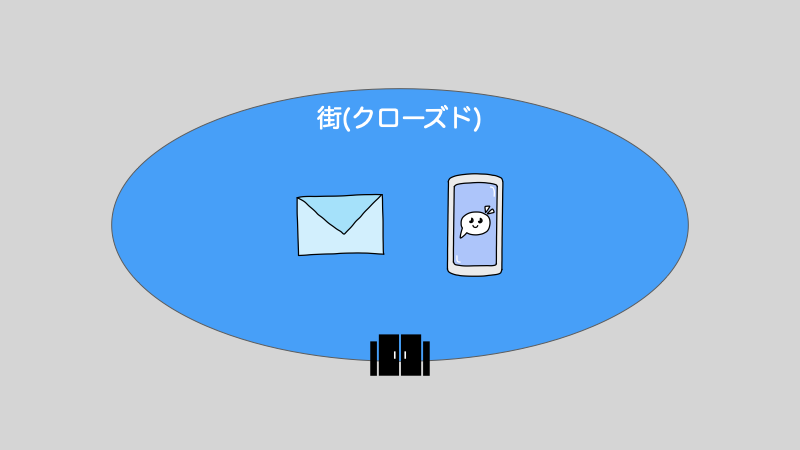 街(クローズド)