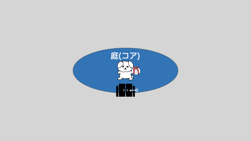 庭(コア)