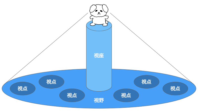 視座が高い