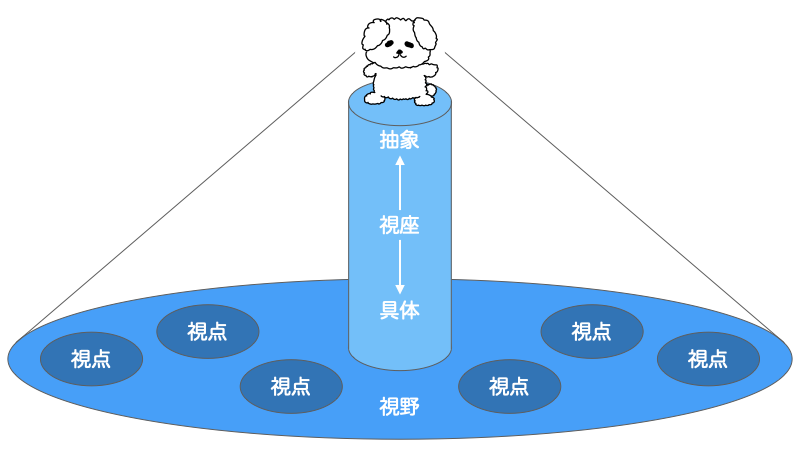 抽象と具体