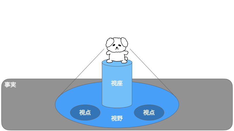 視座が低い場合