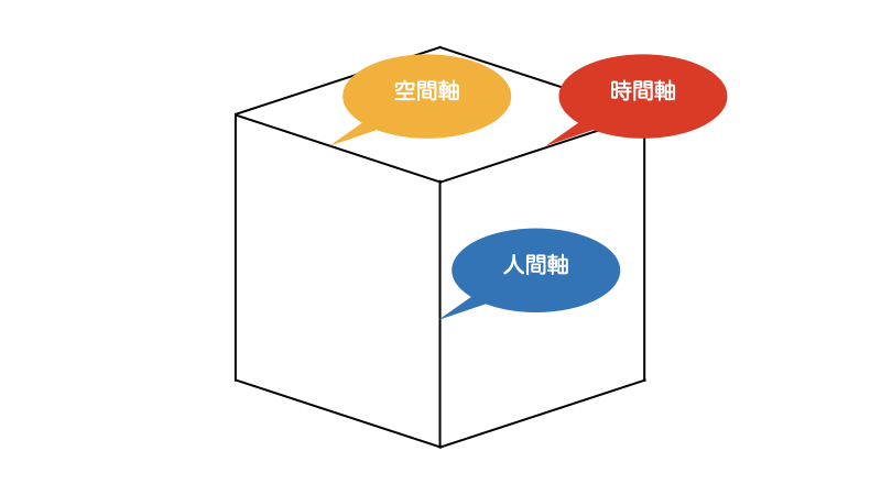 時間軸・空間軸・人間軸