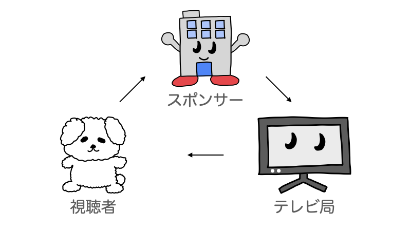 スポンサーとテレビ局と視聴者