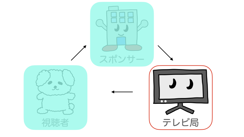 スポンサーとテレビ局と視聴者