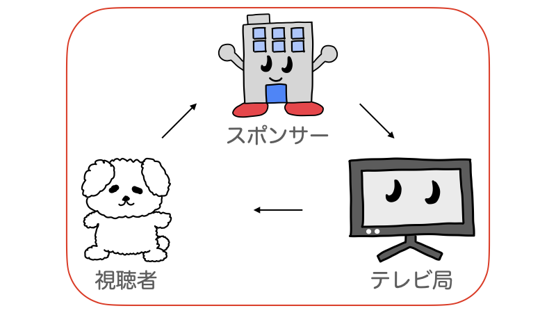 スポンサーとテレビ局と視聴者