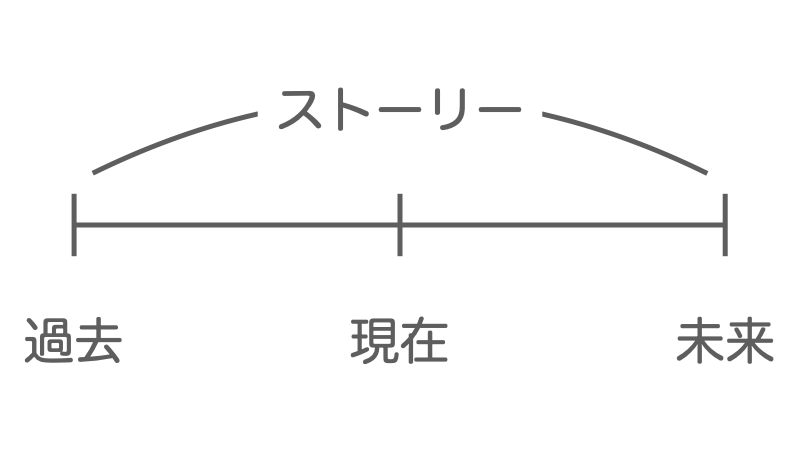 過去と現在と未来