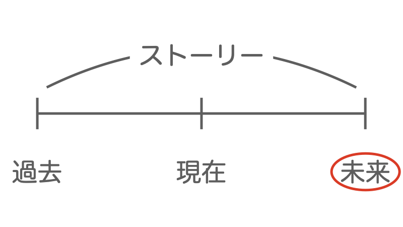 過去と現在と未来