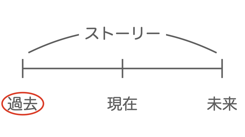 過去と現在と未来