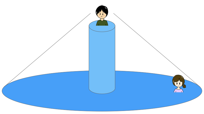 高い視座