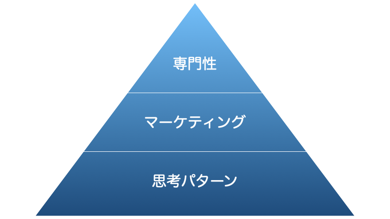 ビジネスのピラミッド