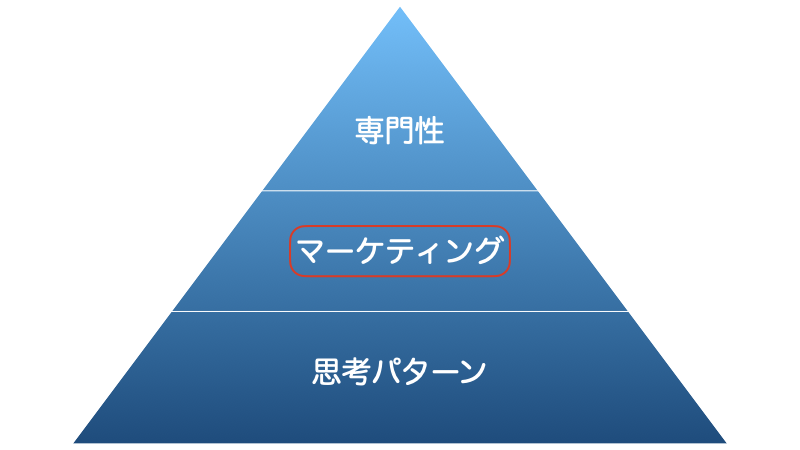 ビジネスのピラミッド