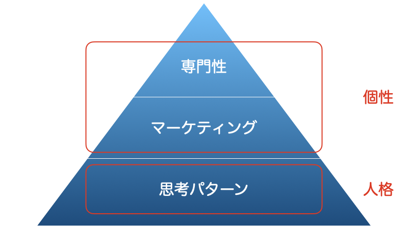 ビジネスのピラミッド